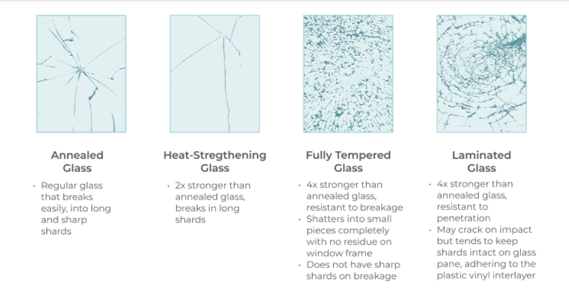 ecoLAM™ provides higher level of safety as compared with tempered or heat strengthened glass since the fragments stick to the interlayer