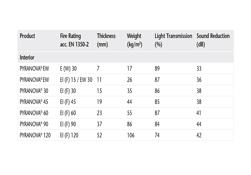 PYRANOVA (El) Rating