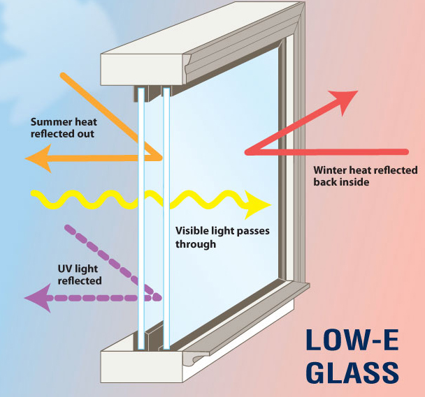 ecoTHERM™ (IGU) unit function using high performance LowE coating with respect to direct & indirect heat transfer